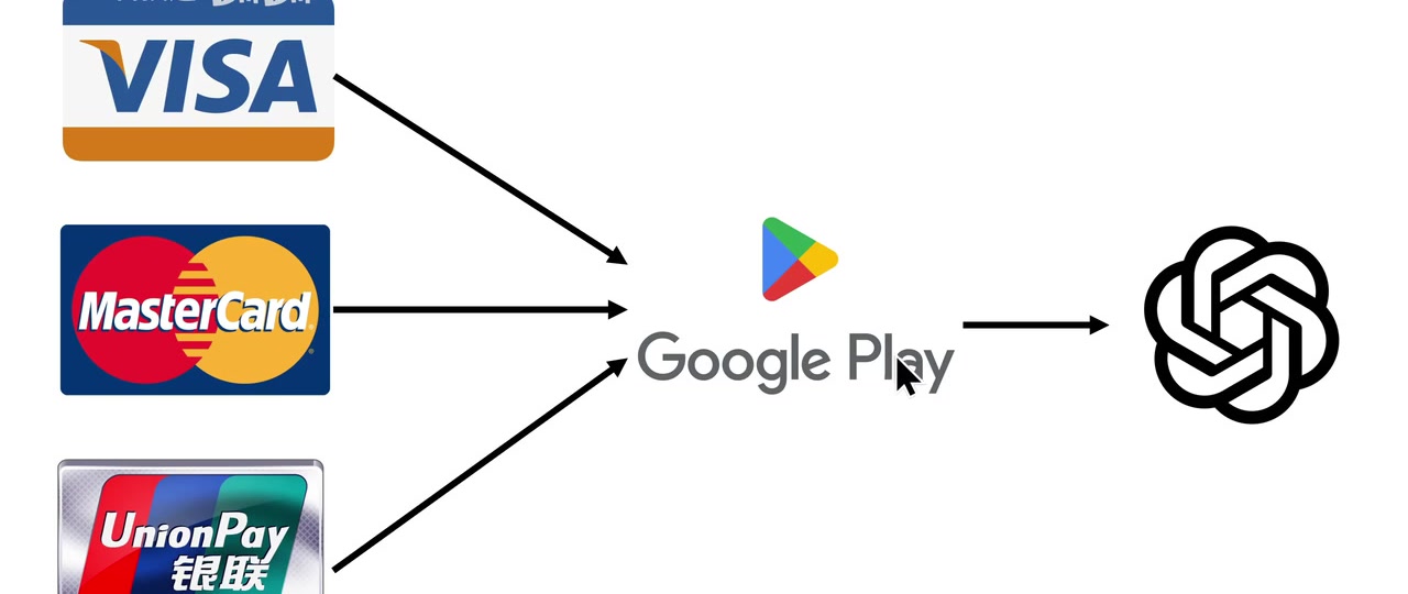银行卡、Google Play 与目标服务的付款关系